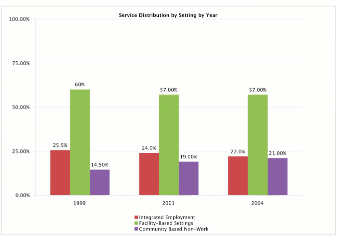 Chart of Service Distribution by Setting by Year