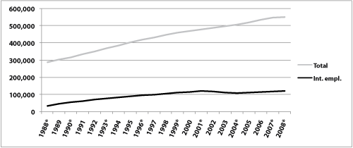 Figure 1. Trend line for estimated total number of persons served by state ID/DD agencies and estimated number served in integrated employment