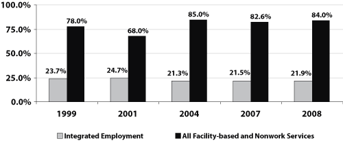 Figure 2: Estimated ID/DD Agency
Service Distribution by Service Category by Year*