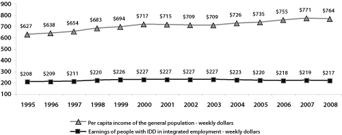Figure 4: Inflation-adjusted weekly
earnings at closure and per capita income